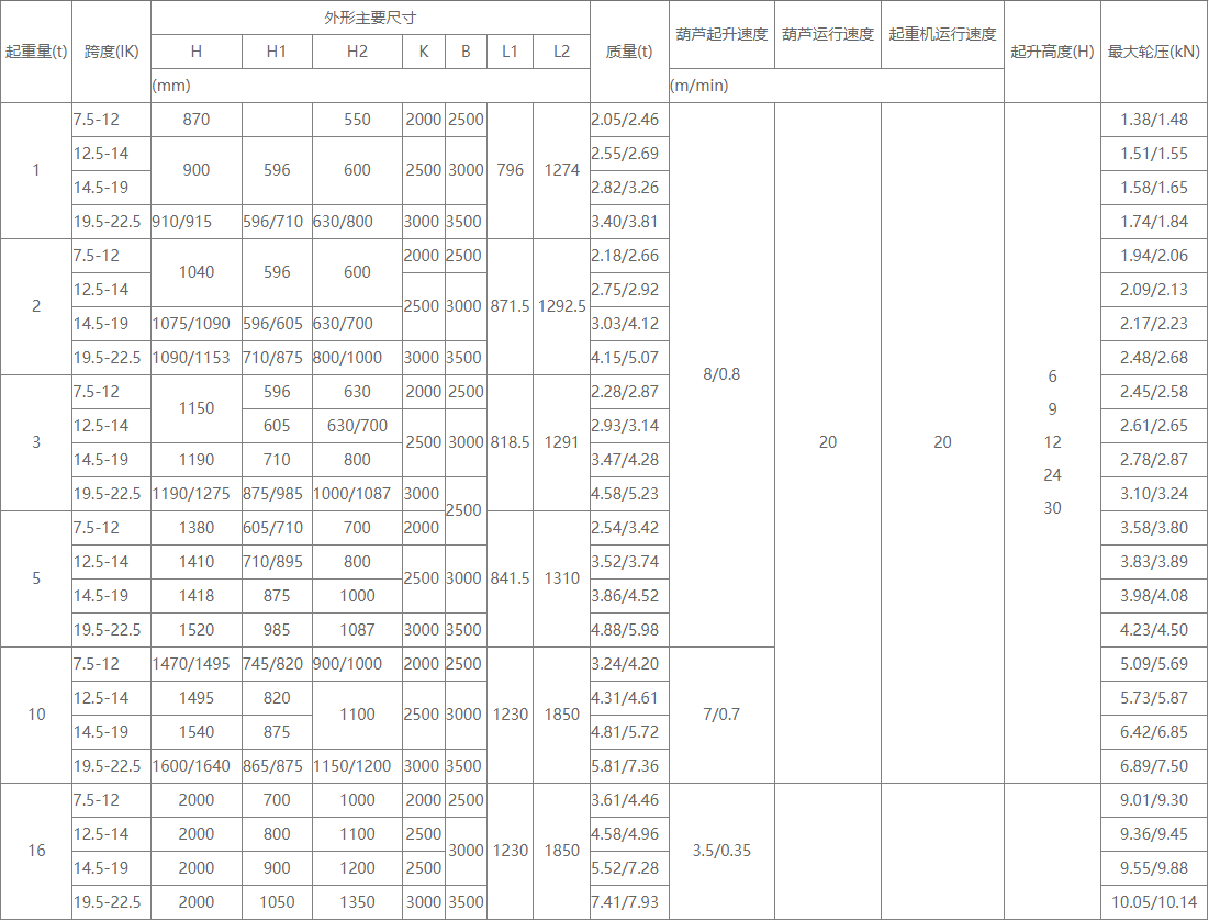 1噸-16噸防爆型單梁起重機(jī)的性能參數(shù) 1噸-16噸防爆型單梁起重機(jī)的性能參數(shù)